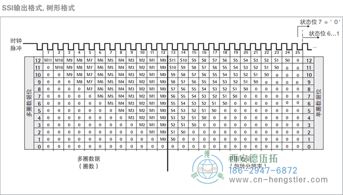 AC61_SSI_P工業(yè)不銹鋼型光電絕對(duì)值編碼器(SSI輸出格式，高有效位在前，多圈(SSI輸出格式，樹形格式)) 德國hengstler(亨士樂)編碼器