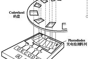 Hengstler教您為工業(yè)伺服控制選擇合適的光電編碼器。 - 德國(guó)Hengstler(亨士樂(lè))授權(quán)代理