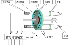 亨士樂脈沖編碼器（碼盤）的結構和原理介紹 - 德國Hengstler(亨士樂)授權代理