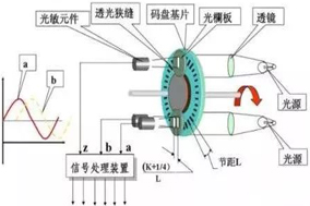 編碼器是如何工作的？它的工作原理是什么樣的？ - 德國Hengstler(亨士樂)授權(quán)代理