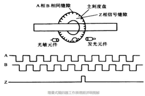 Hengstler編碼器的分類和編碼器A\B\Z三相的詳細說明 - 德國Hengstler(亨士樂)授權(quán)代理