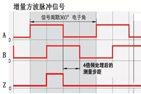 關(guān)于增量編碼器的四種輸出信號(hào)詳解（TTL電平、5V差分、長(zhǎng)線驅(qū)動(dòng)、RS422等） - 德國(guó)Hengstler(亨士樂(lè))授權(quán)代理