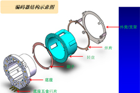 增量型編碼器組成結(jié)構(gòu)：碼盤、敏感元件、計數(shù)電路 - 德國Hengstler(亨士樂)授權(quán)代理