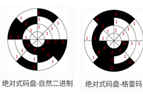 亨士樂如何用格雷碼對絕對編碼器碼盤進行編碼？ - 德國Hengstler(亨士樂)授權(quán)代理