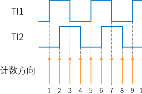 亨士樂增量編碼器倍頻的實(shí)現(xiàn)原理 - 德國Hengstler(亨士樂)授權(quán)代理