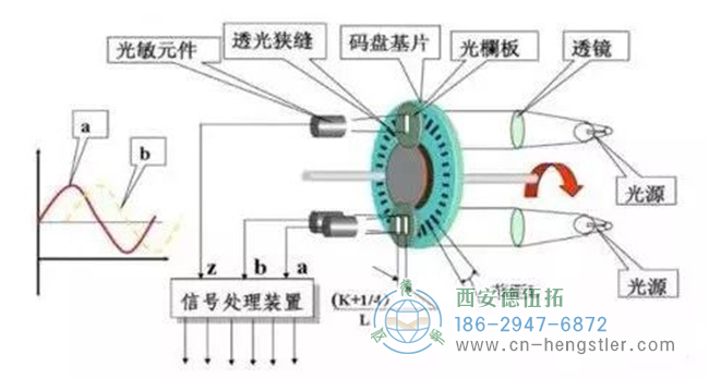 編碼器是如何工作的？它的工作原理是什么樣的？