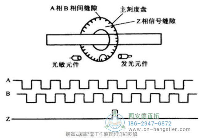 Hengstler編碼器的分類和編碼器A\B\Z三相的詳細(xì)說(shuō)明