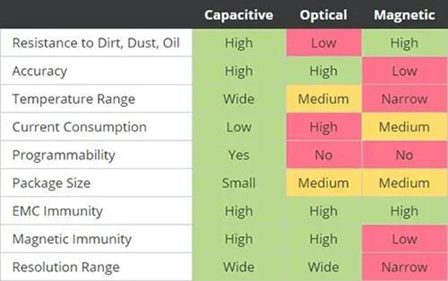 電容、光學(xué)和磁性編碼器技術(shù)關(guān)鍵性能指標(biāo)的比較