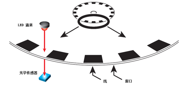 怎么為電機(jī)控制系統(tǒng)選擇合適的編碼器？