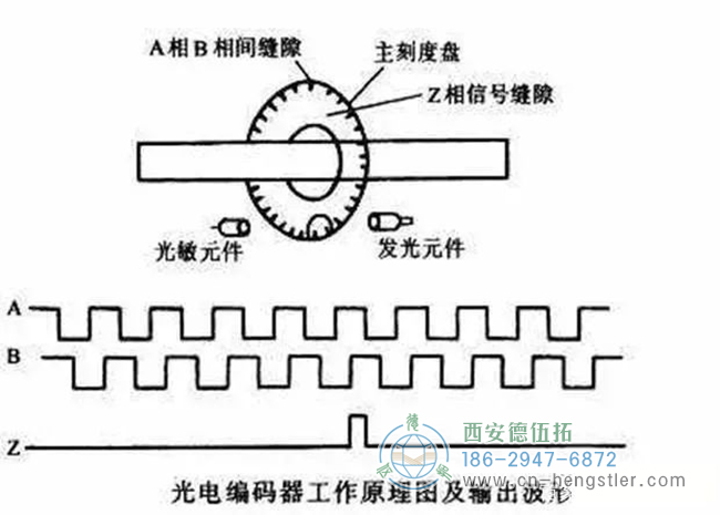 詳解亨士樂編碼器實現(xiàn)定位控制的工作原理。