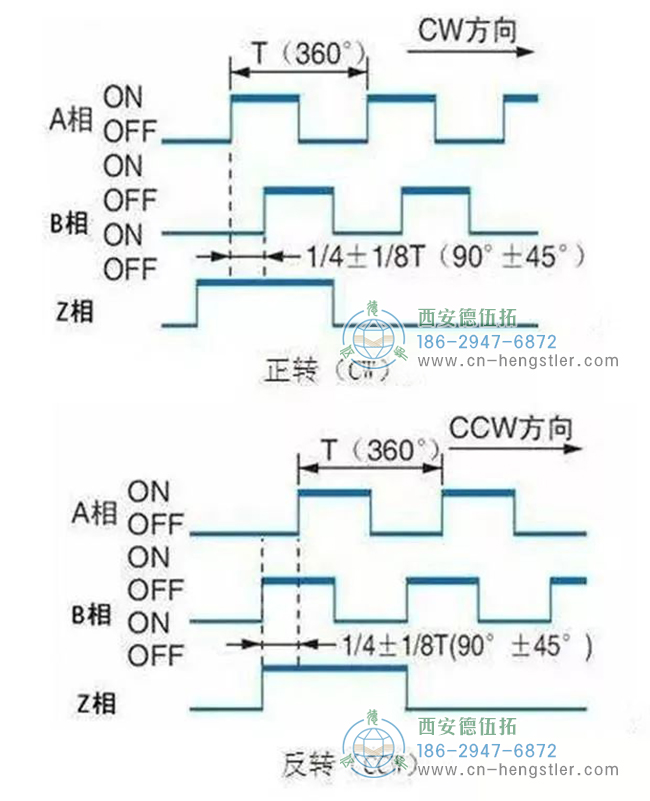 詳解亨士樂編碼器實現(xiàn)定位控制的工作原理。