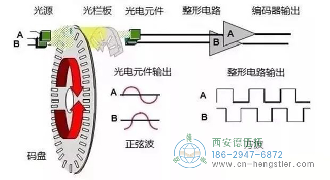 詳解亨士樂編碼器實現(xiàn)定位控制的工作原理。