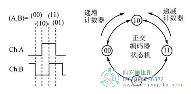 詳解亨士樂編碼器實現(xiàn)定位控制的工作原理。