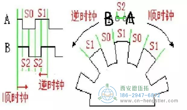 詳解亨士樂編碼器實現(xiàn)定位控制的工作原理。