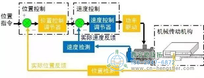 詳解亨士樂編碼器實現(xiàn)定位控制的工作原理。