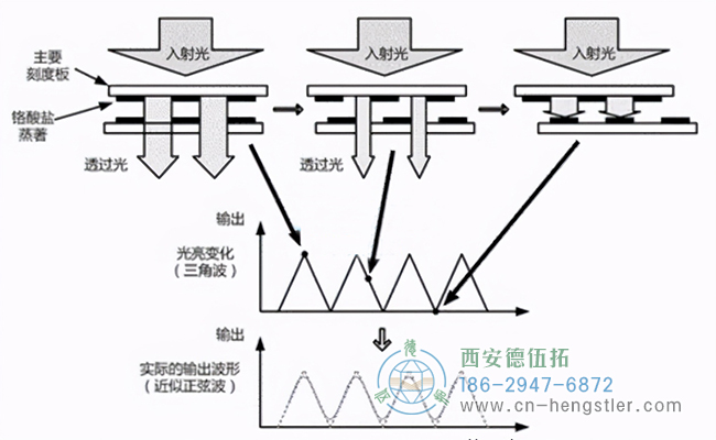 根據(jù)權(quán)利要求5所述的編碼器檢測(cè)方法，其中，所述脈沖間隔圖是小提琴圖