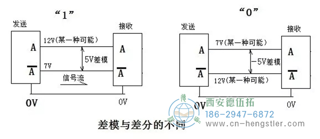 RS422與TTL區(qū)別：不一定是5V，可以是5到24V；RS422定義了A+與A-的差模傳輸方式。