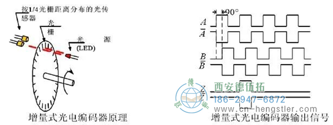 把圓周的旋轉(zhuǎn)運(yùn)動(dòng)轉(zhuǎn)換成2路相位差90度的電平跳變信號(hào)，如圖所示