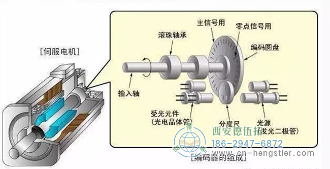 編碼器在電機運行中有哪些作用？