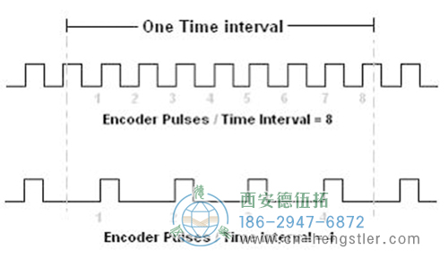 編碼器在低速時(shí)，脈沖計(jì)數(shù)的分辨率較差，所以這種方法最適用于高速應(yīng)用。