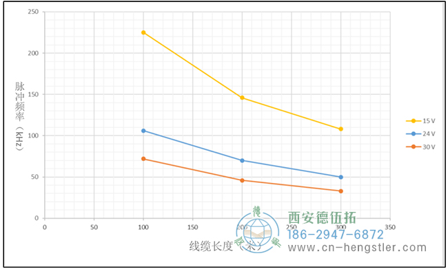 在相同的脈沖頻率下，電壓越高，傳輸距離越近