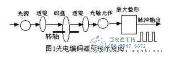 增量型編碼器是直接利用光電轉(zhuǎn)換原理輸出三組方波脈沖A、B和Z相