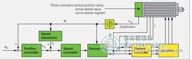 亨士樂(lè)編碼器伺服系統(tǒng)中的功能和作用