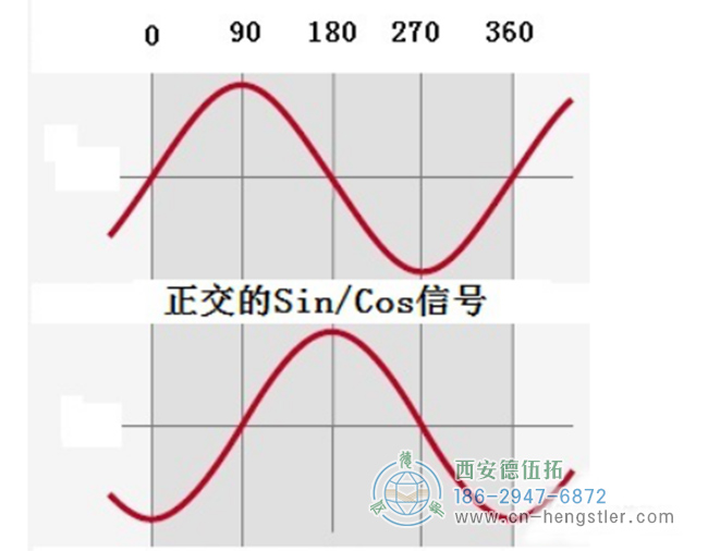 亨士樂(lè)編碼器伺服系統(tǒng)中的功能和作用