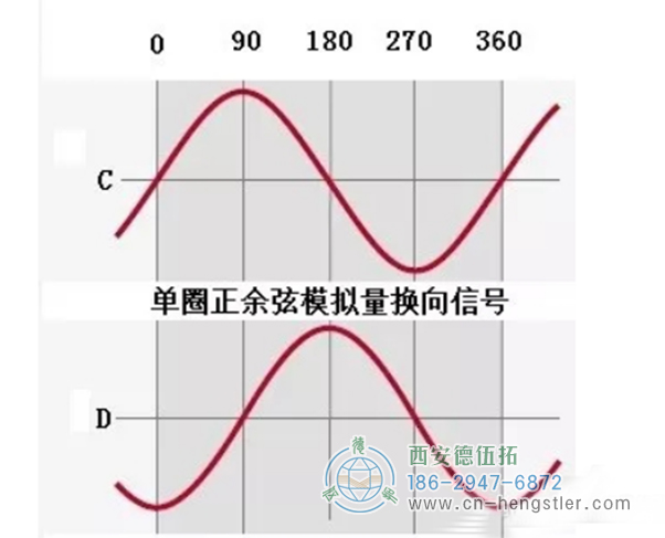 編碼器的信號(hào)線是A+A-B-C+C-D--，電源是正的和負(fù)的。