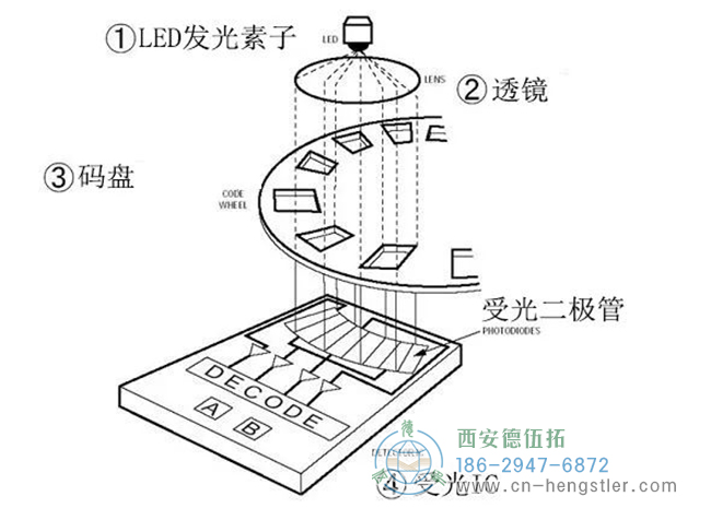 亨士樂(lè)光電編碼器的結(jié)構(gòu)解析