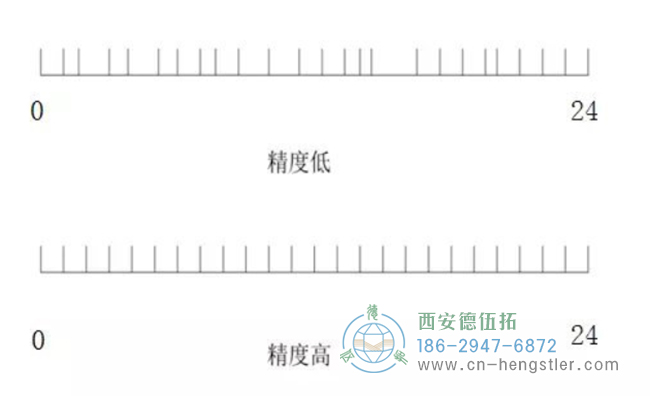 NorthStar為您科普編碼器的分辨率、精度以及重復(fù)精度。