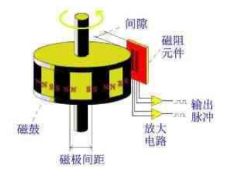 NorthStar磁性編碼器信號(hào)處理電路：Sina和SinB信號(hào)到達(dá)信號(hào)處理電路后，需要將波形調(diào)整到CPU掃描范圍內(nèi)。首先，AB信號(hào)必須經(jīng)過直流電壓調(diào)節(jié)，使AB信號(hào)的直流電壓電平處于DSPA/D采樣電壓范圍的中心，振幅不超過采樣電壓范圍。