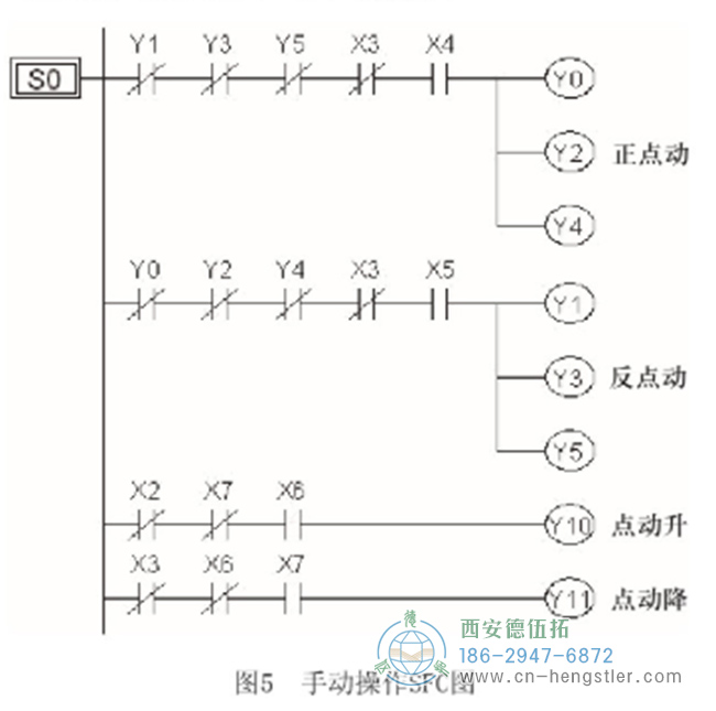 手動操作SFC圖