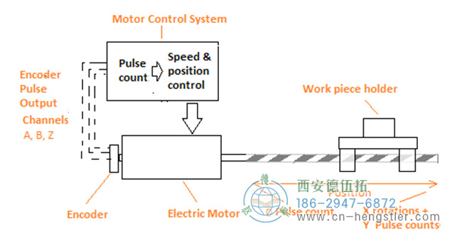 旋轉編碼器直接安裝到電機軸上