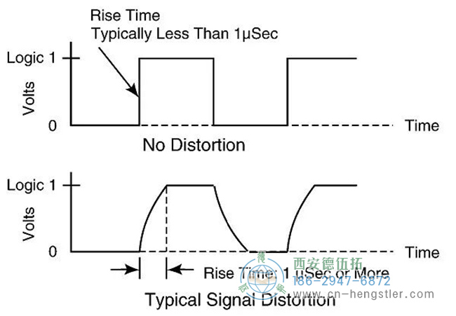以上圖示是有和沒(méi)有失真時(shí)電壓上升的比較。當(dāng)電容較高時(shí)，電纜長(zhǎng)距離運(yùn)行會(huì)導(dǎo)致信號(hào)失真，因?yàn)殡姺e累時(shí)間會(huì)更長(zhǎng)。較低電容的電纜對(duì)于提高信號(hào)強(qiáng)度很重要。