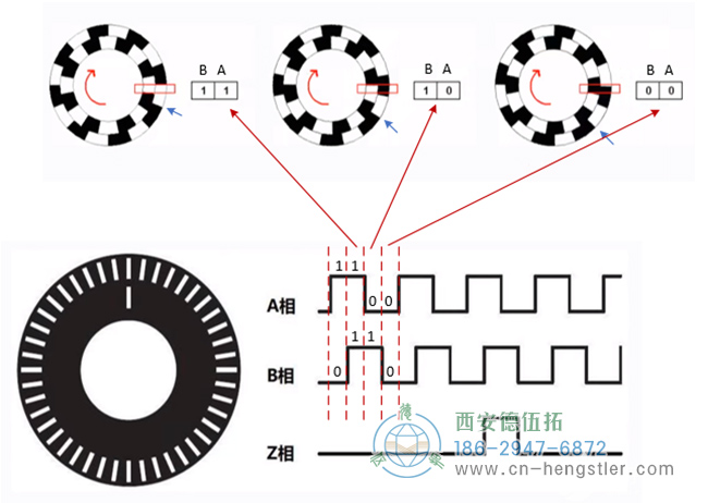 圖為Hengstler增量編碼器的碼盤及A相、B相、Z相的波形示意圖