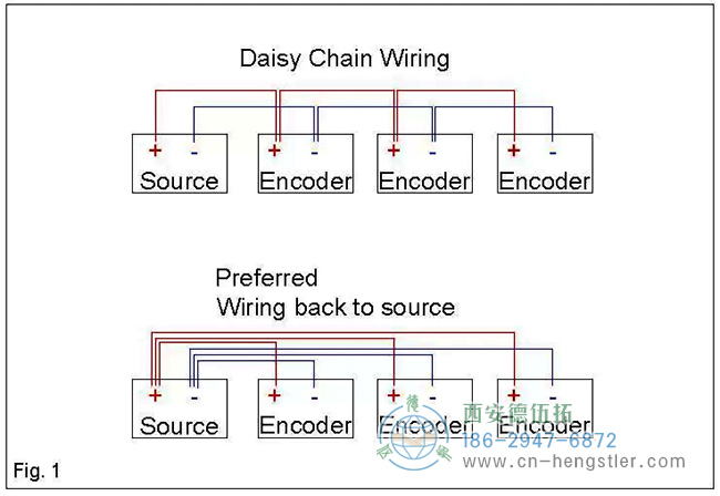 編碼器不要通過設(shè)備布線，而是從源頭布線